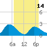 Bow Channel North tide chart for Wednesday, September 14, 2022