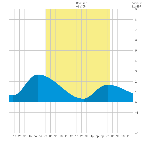 Bow Channel North tide chart for Friday, September 16, 2022