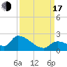 Bow Channel North tide chart for Saturday, September 17, 2022