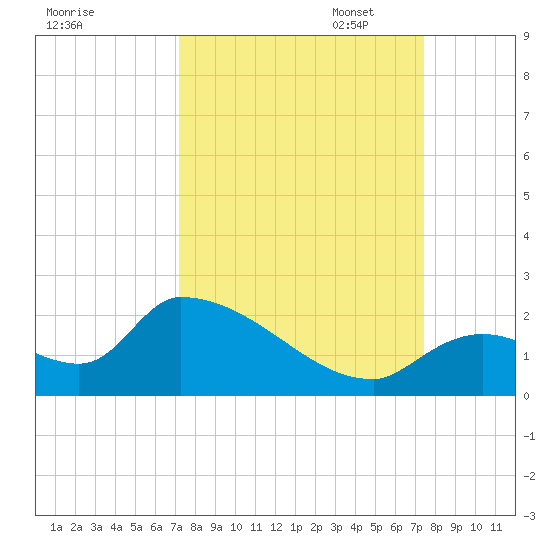 Bow Channel North tide chart for Sunday, September 18, 2022