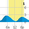 Bow Channel North tide chart for Thursday, September 1, 2022
