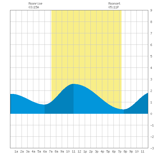 Bow Channel North tide chart for Wednesday, September 21, 2022