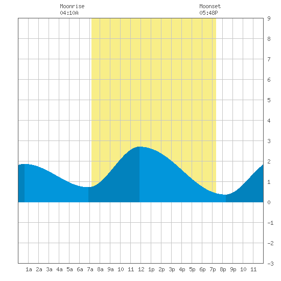 Bow Channel North tide chart for Thursday, September 22, 2022