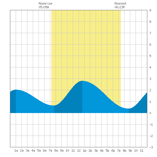 Bow Channel North tide chart for Friday, September 23, 2022