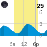 Bow Channel North tide chart for Sunday, September 25, 2022