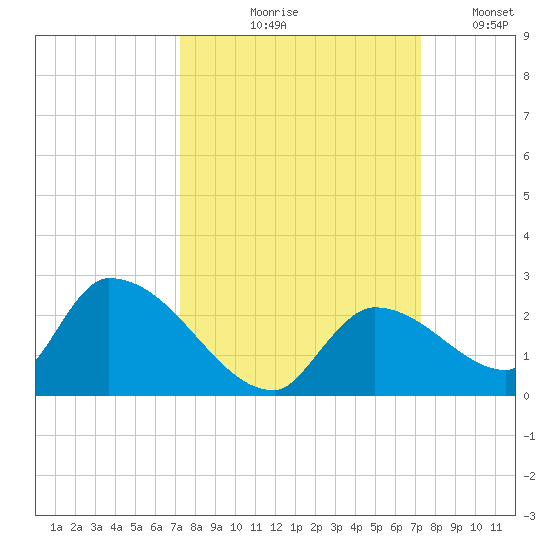 Bow Channel North tide chart for Thursday, September 29, 2022