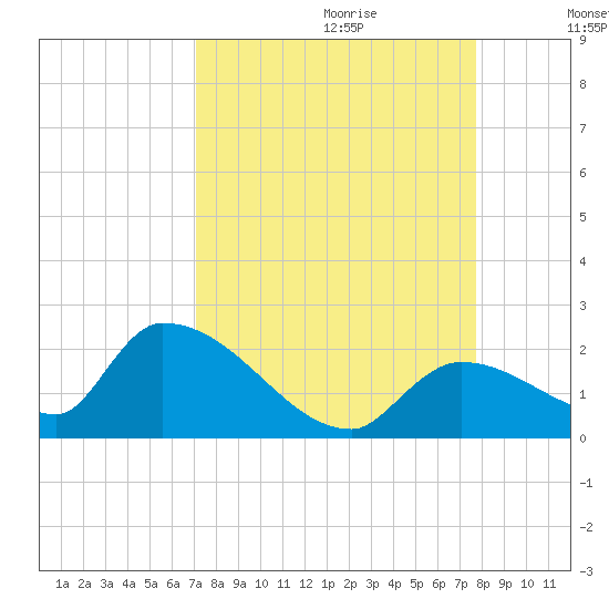 Bow Channel North tide chart for Friday, September 2, 2022