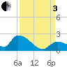 Bow Channel North tide chart for Saturday, September 3, 2022