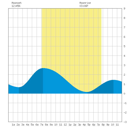 Bow Channel North tide chart for Sunday, September 4, 2022
