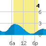 Bow Channel North tide chart for Sunday, September 4, 2022