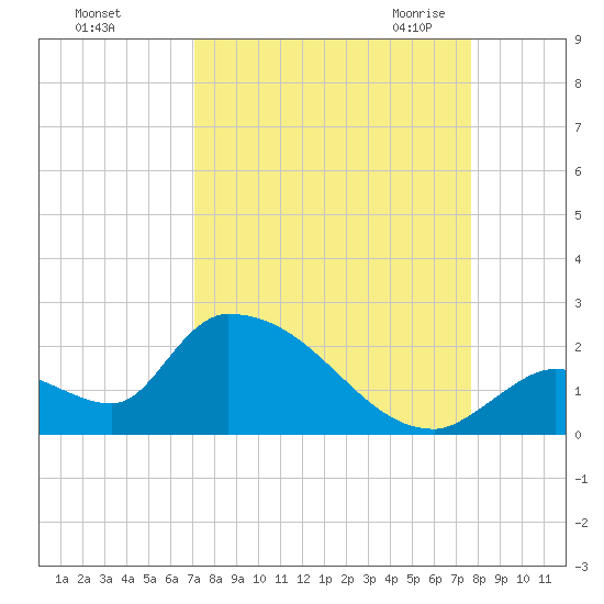 Bow Channel North tide chart for Monday, September 5, 2022