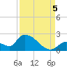 Bow Channel North tide chart for Monday, September 5, 2022