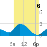 Bow Channel North tide chart for Tuesday, September 6, 2022