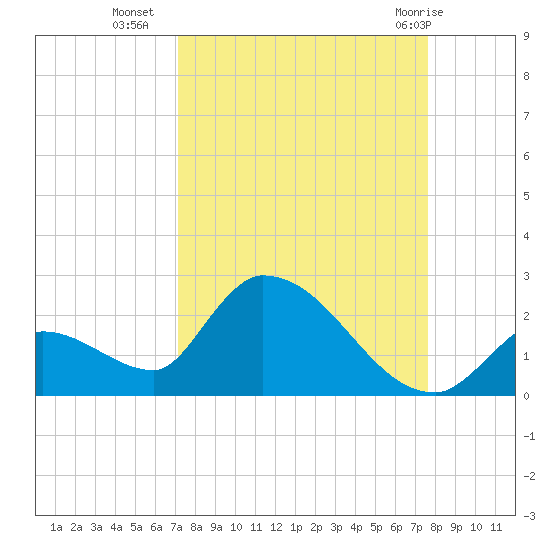 Bow Channel North tide chart for Wednesday, September 7, 2022
