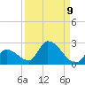 Bow Channel North tide chart for Friday, September 9, 2022