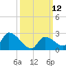 Bow Channel North tide chart for Wednesday, October 12, 2022