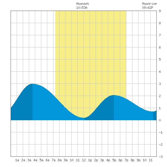 Bow Channel North tide chart for Thursday, October 13, 2022