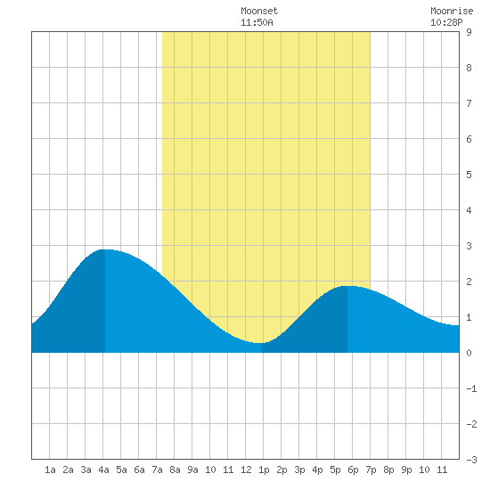 Bow Channel North tide chart for Friday, October 14, 2022