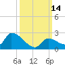 Bow Channel North tide chart for Friday, October 14, 2022