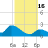 Bow Channel North tide chart for Sunday, October 16, 2022