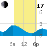 Bow Channel North tide chart for Monday, October 17, 2022