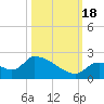 Bow Channel North tide chart for Tuesday, October 18, 2022