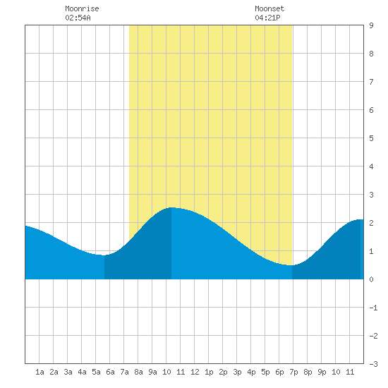 Bow Channel North tide chart for Thursday, October 20, 2022