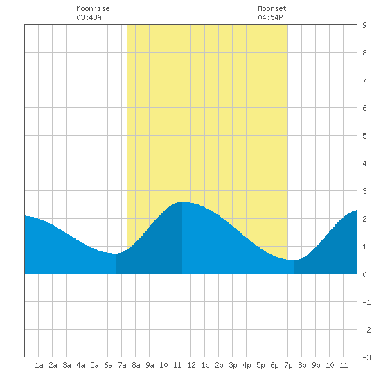 Bow Channel North tide chart for Friday, October 21, 2022