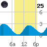 Bow Channel North tide chart for Tuesday, October 25, 2022