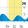 Bow Channel North tide chart for Wednesday, October 26, 2022