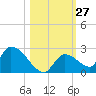 Bow Channel North tide chart for Thursday, October 27, 2022