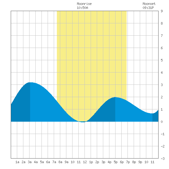 Bow Channel North tide chart for Friday, October 28, 2022