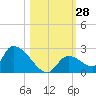Bow Channel North tide chart for Friday, October 28, 2022