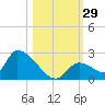Bow Channel North tide chart for Saturday, October 29, 2022
