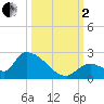 Bow Channel North tide chart for Sunday, October 2, 2022