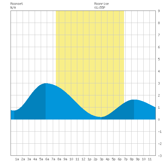 Bow Channel North tide chart for Monday, October 31, 2022