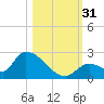 Bow Channel North tide chart for Monday, October 31, 2022
