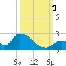Bow Channel North tide chart for Monday, October 3, 2022