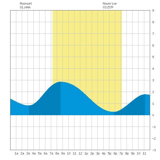 Bow Channel North tide chart for Tuesday, October 4, 2022