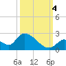 Bow Channel North tide chart for Tuesday, October 4, 2022