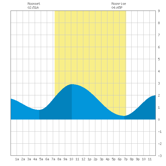 Bow Channel North tide chart for Wednesday, October 5, 2022