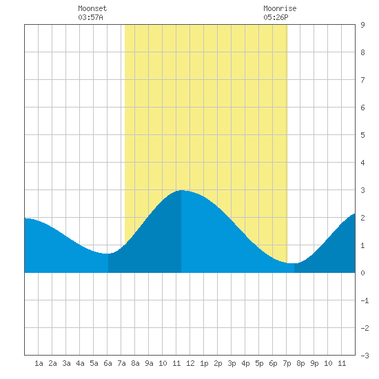 Bow Channel North tide chart for Thursday, October 6, 2022