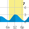 Bow Channel North tide chart for Friday, October 7, 2022