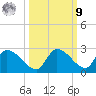 Bow Channel North tide chart for Sunday, October 9, 2022