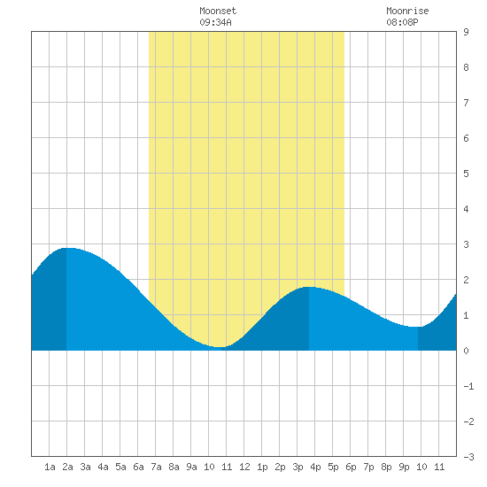 Bow Channel North tide chart for Friday, November 11, 2022