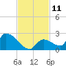 Bow Channel North tide chart for Friday, November 11, 2022