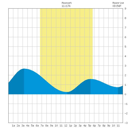 Bow Channel North tide chart for Sunday, November 13, 2022