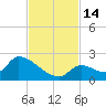 Bow Channel North tide chart for Monday, November 14, 2022