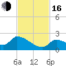 Bow Channel North tide chart for Wednesday, November 16, 2022