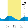 Bow Channel North tide chart for Thursday, November 17, 2022